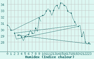 Courbe de l'humidex pour Milan (It)