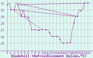 Courbe du refroidissement olien pour Hihifo Ile Wallis