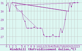 Courbe du refroidissement olien pour Hihifo Ile Wallis