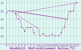 Courbe du refroidissement olien pour Hihifo Ile Wallis