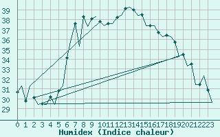 Courbe de l'humidex pour Ibiza (Esp)