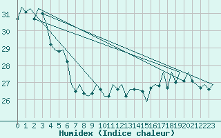 Courbe de l'humidex pour Platform Hoorn-a Sea