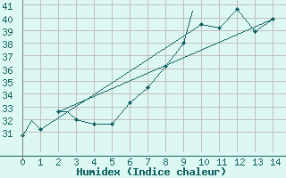 Courbe de l'humidex pour Izmir / Cigli