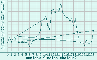 Courbe de l'humidex pour Vigo / Peinador