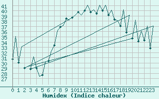 Courbe de l'humidex pour Reus (Esp)