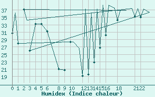 Courbe de l'humidex pour Tulancingo