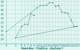 Courbe de l'humidex pour Capo Palinuro