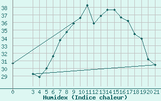 Courbe de l'humidex pour Podgorica-Grad