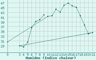 Courbe de l'humidex pour Bar