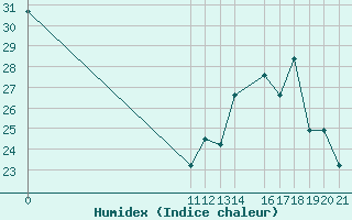 Courbe de l'humidex pour Passo Fundo