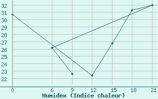 Courbe de l'humidex pour Cordoba-In-Veracruz