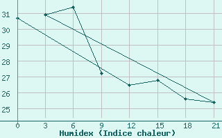 Courbe de l'humidex pour Kahnuj