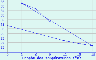 Courbe de tempratures pour Catarman