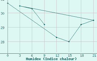 Courbe de l'humidex pour Taibei