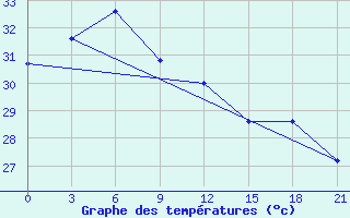 Courbe de tempratures pour Daet