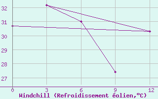 Courbe du refroidissement olien pour Bangkok Pilot