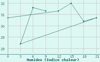 Courbe de l'humidex pour Levitha