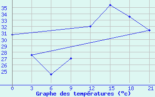 Courbe de tempratures pour Tamale