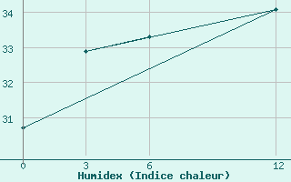 Courbe de l'humidex pour Silchar