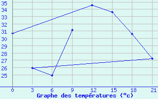 Courbe de tempratures pour In Salah