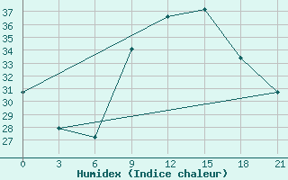 Courbe de l'humidex pour Sidi Bouzid