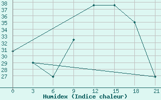 Courbe de l'humidex pour Campobasso