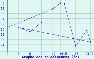 Courbe de tempratures pour Tamale