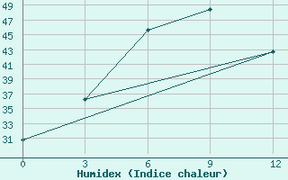 Courbe de l'humidex pour Hkamti