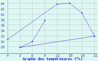 Courbe de tempratures pour Kebili