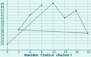 Courbe de l'humidex pour Rajkot