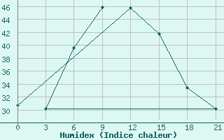 Courbe de l'humidex pour King Fahad