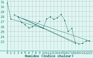 Courbe de l'humidex pour Milano Linate