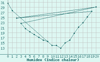 Courbe de l'humidex pour Stockton, Stockton Metropolitan Airport