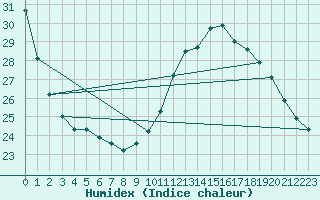 Courbe de l'humidex pour Montlimar (26)