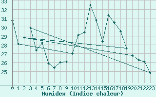 Courbe de l'humidex pour Poitiers (86)