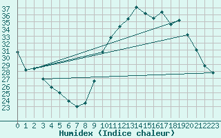 Courbe de l'humidex pour Saint-Ciers-sur-Gironde (33)