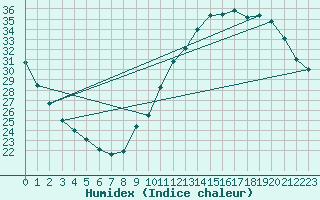 Courbe de l'humidex pour Bordeaux (33)