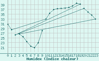 Courbe de l'humidex pour Connerr (72)