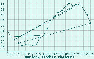 Courbe de l'humidex pour Auch (32)