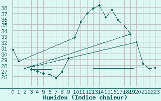 Courbe de l'humidex pour Biscarrosse (40)