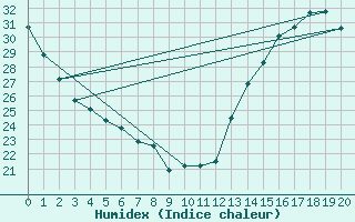 Courbe de l'humidex pour Topeka, Philip Billard Municipal Airport