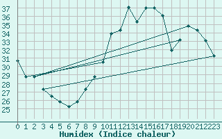 Courbe de l'humidex pour Avord (18)