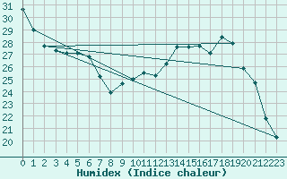 Courbe de l'humidex pour Variscourt (02)