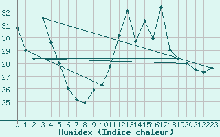 Courbe de l'humidex pour Carcassonne (11)