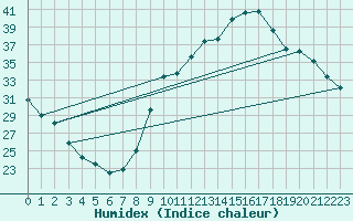 Courbe de l'humidex pour Manlleu (Esp)