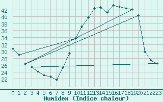 Courbe de l'humidex pour Pau (64)