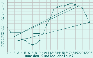 Courbe de l'humidex pour Ciudad Real (Esp)