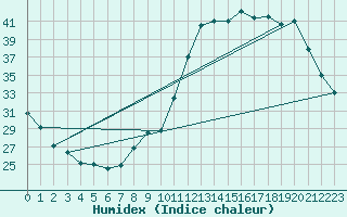 Courbe de l'humidex pour Pau (64)