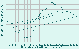 Courbe de l'humidex pour Crest (26)