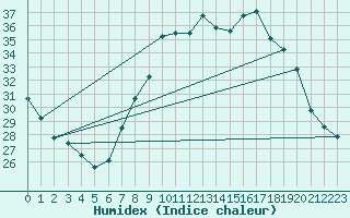 Courbe de l'humidex pour Guadalajara